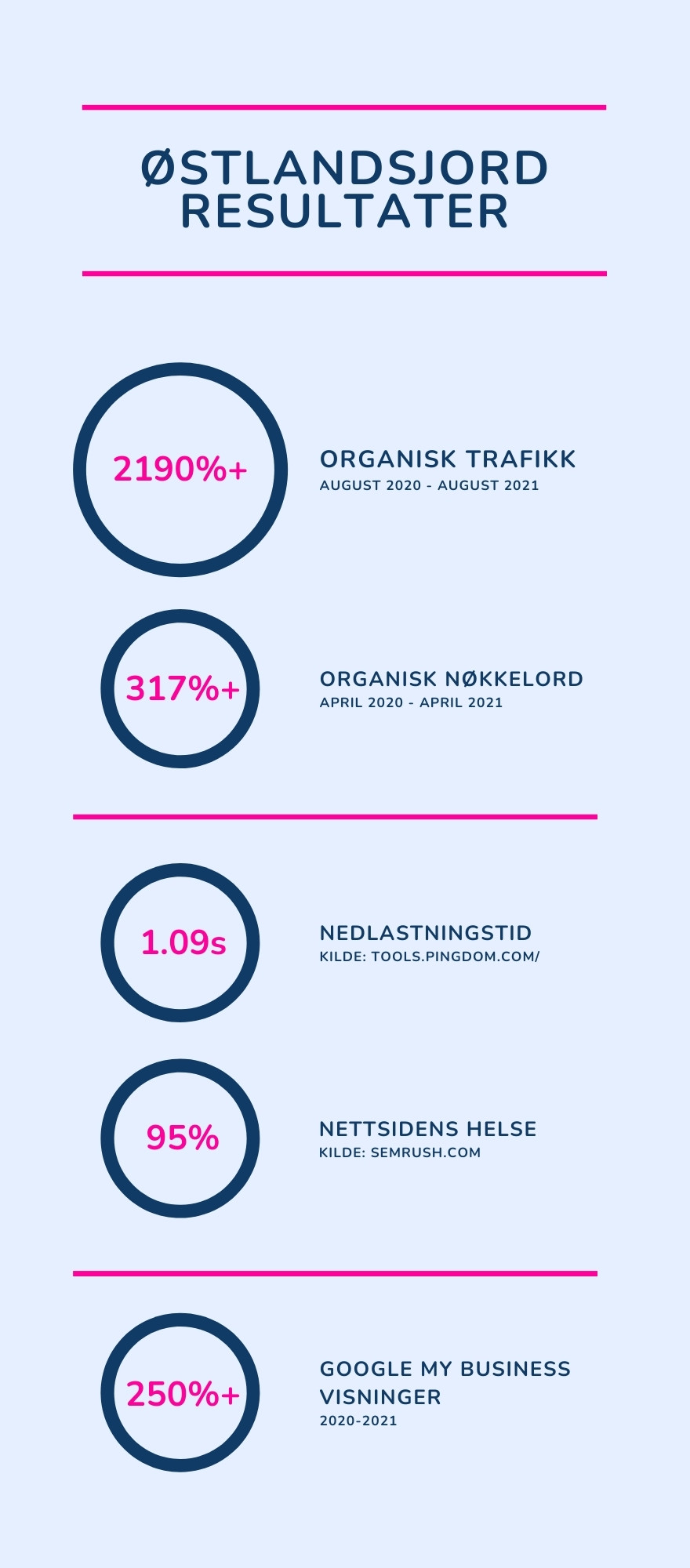Østlandsjord resultater - etter jobb med SEO