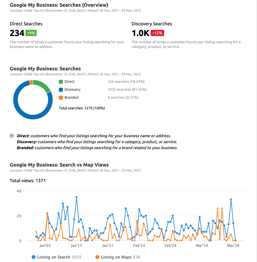 Google Min Bedrift Rapport (GMB eller Google My Business, på engelsk)